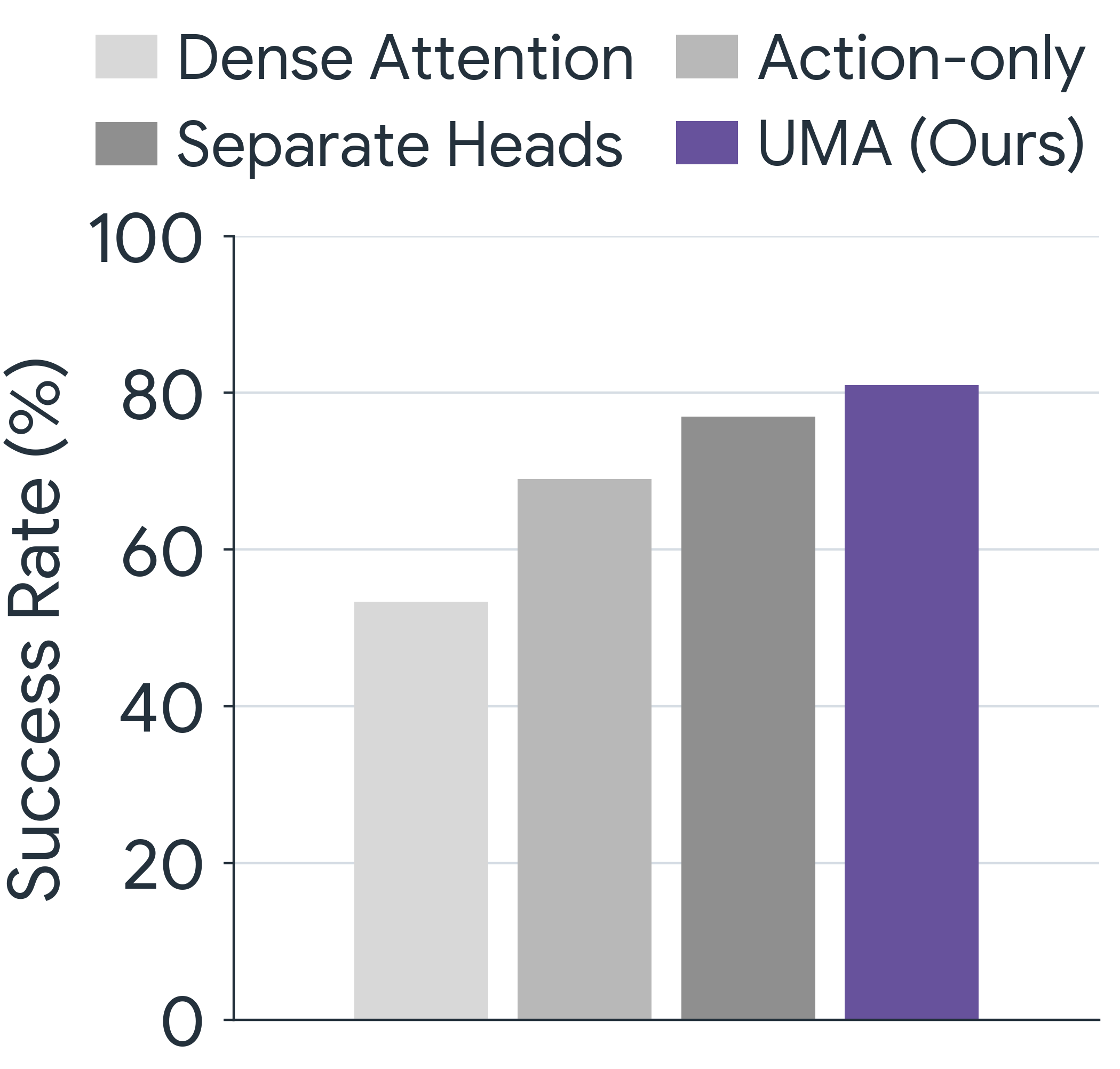 Model design ablation: average success rates for Dense Attention, Action-only, Separate Heads, and UMA over three simulated tasks.