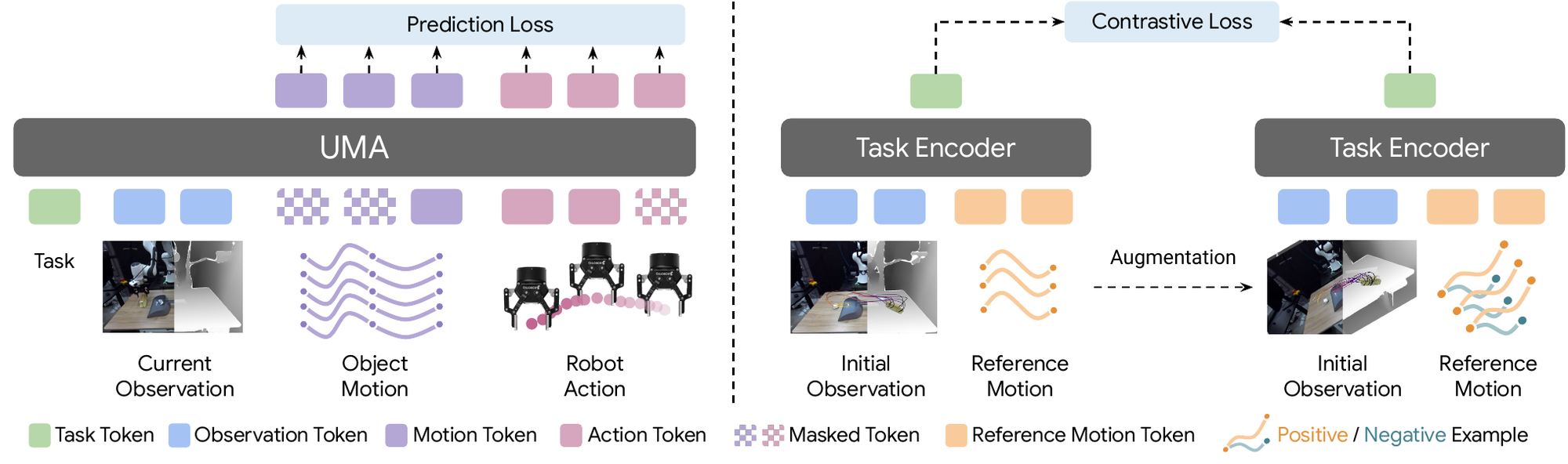 UMA architecture showing masked flow matching over object motion and action tokens, alongside a task encoder trained with flow matching and contrastive objectives.