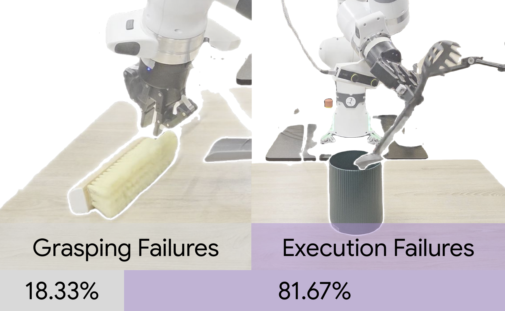 Failure analysis: grasping failures account for 18.33% of errors and execution failures for 81.67%.