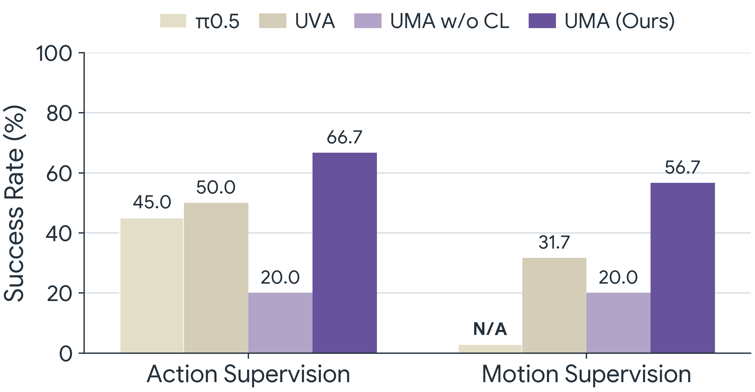 Average few-shot adaptation success rates with robot demonstrations (action supervision) and action-free human videos (motion supervision).