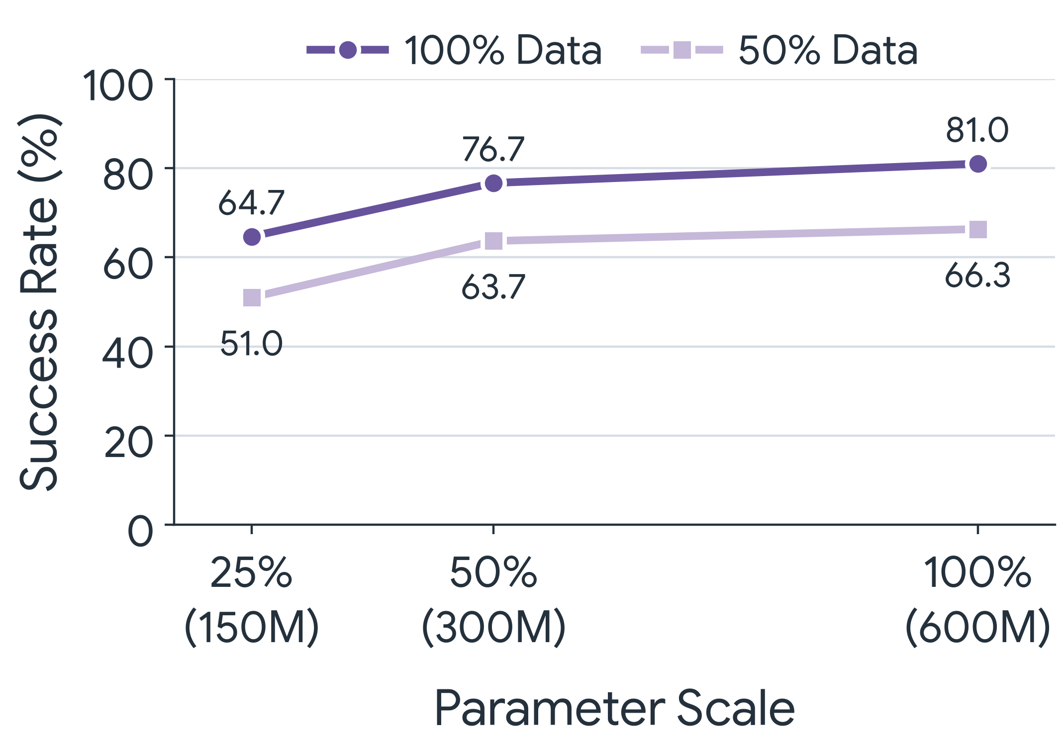 Scaling behavior: average success rate rises with both data scale and parameter scale.