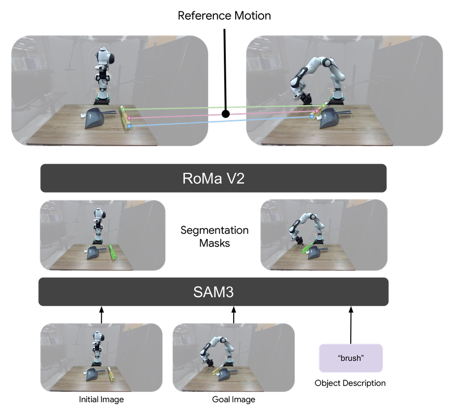 Goal-reaching pipeline: a goal image is converted into a start-to-end reference motion, which is encoded into the task token.