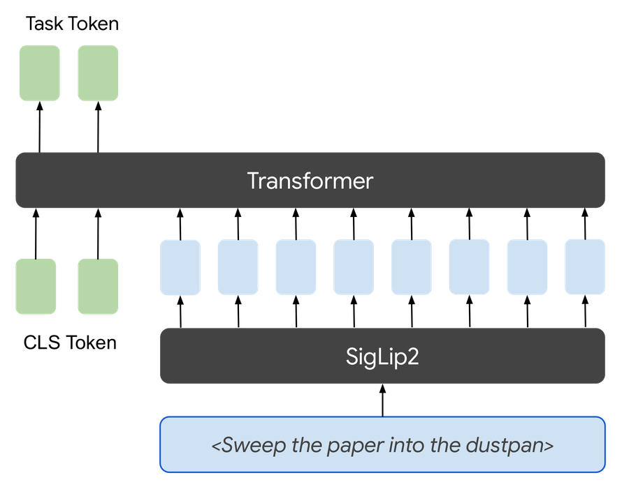 Instruction-following pipeline: a language instruction is encoded into the task token that conditions the model.