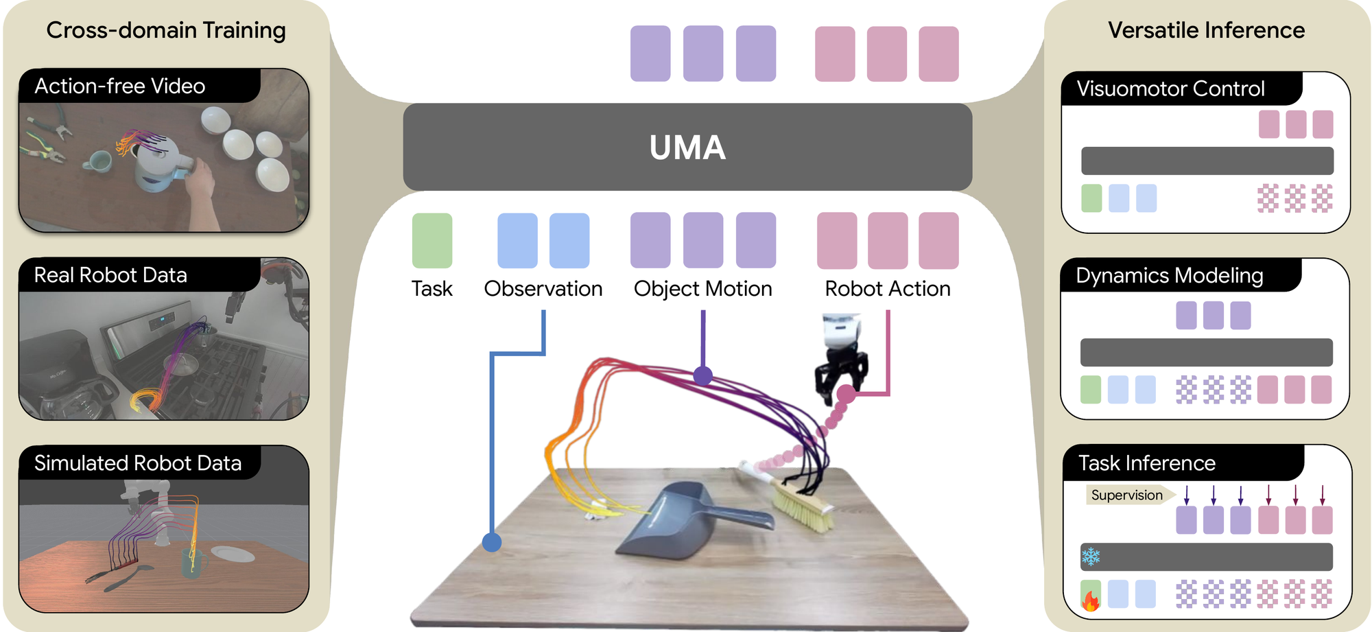 UMA overview showing training on videos without actions, real robot data, and simulated robot data, with inference for visuomotor control, dynamics modeling, and task inference.