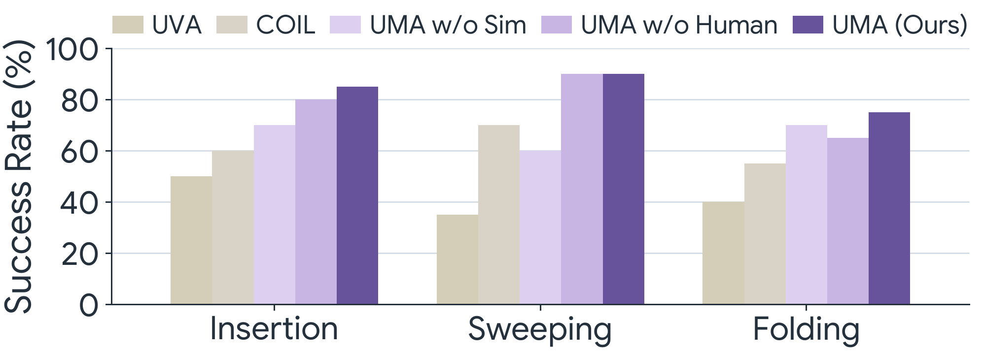 Per-task zero-shot visuomotor control success rates on Insertion, Sweeping, and Folding: UMA outperforms UVA, COIL, and the data-ablated UMA variants.